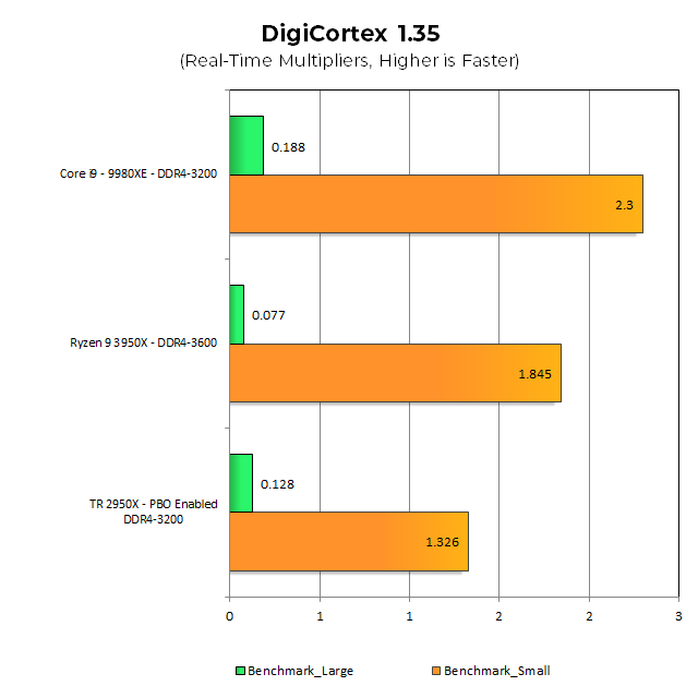 DigiCortex - это движок для моделирования и визуализации «биологически вероятных цепей нейронных сетей». Большой тест ставит большую нагрузку на пропускную способность памяти, поэтому 3950X и 2950X поменялись местами. Однако комбинация ядер и пропускной способности 9980XE дает абсолютное преимущество в обоих тестах.