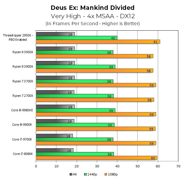 Наш тест Deus Ex: Mankind Divided достаточно тяжелый, поэтому мы видим очень небольшой разброс между нашими процессорами, даже в 1080p - но удивительно (и я имею в виду удивительно), 2950X выиграл немного выше, чем любой другой процессор в этом тесте.