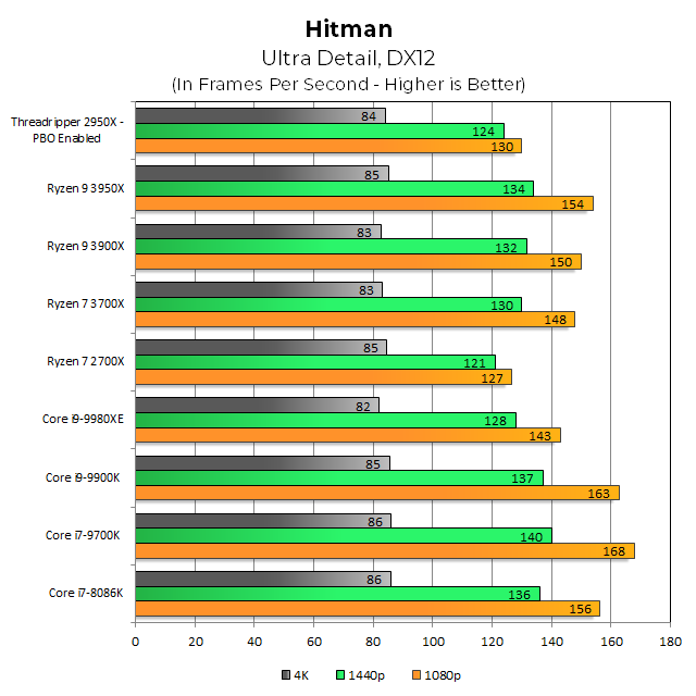 До сих пор 2950X летал высоко - но Hitman возвращает его на Землю, по крайней мере, в том, что касается 1080p. К 4K все связано, но 3950X выигрывает и 1080p и 1440p относительно своего предшественника. 3950X достаточно быстр, чтобы сократить отставание от процессоров Intel и сразу превзойти 9980XE, но 9700K и 9900K выигрывают в более низких разрешениях.