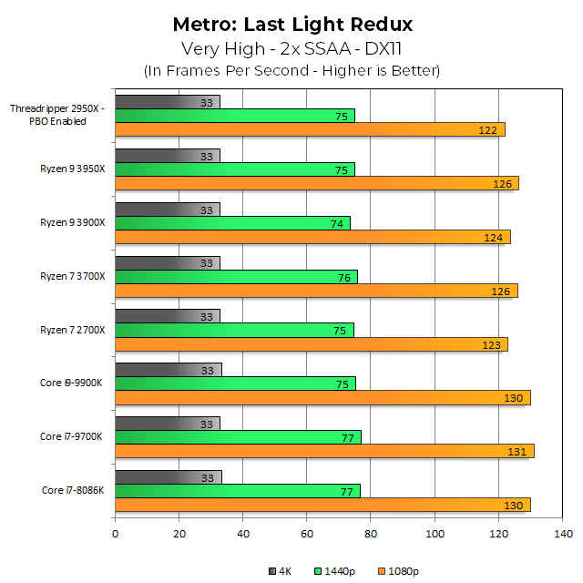 Наш тест Metro Last Light Redux достаточно агрессивен, чтобы сгладить результаты 1440p и 4K, но Intel 9700K выигрывает этот тест в целом. Тем не менее, 3950X по-прежнему рассчитан на самый быстрый из процессоров Ryzen, а разрыв в 1080p - это то, что вы никогда не заметите в практической игре.