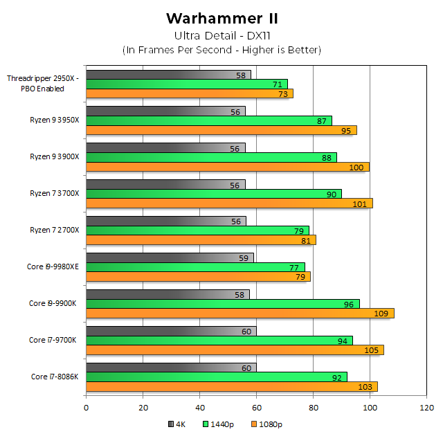 Warhammer II и 2nd Gen Threadripper никогда не были закадычными друзьями. Ryzen 9 3950X предлагает значительно лучшую производительность, чем TR2, и значительно лучше, чем 9980XE. Низкие ядра процессоров Ryzens и Intel имеют более высокую частоту кадров при 1080p и 1440p (в меньшей степени). К 4K разрыв исчез между всеми процессорами.