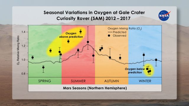 NASA’s Curiosity Rover Spots Unexplained Oxygen Spike on Mars