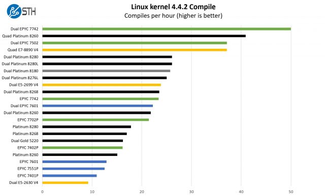 Данные и график по ServeTheHome