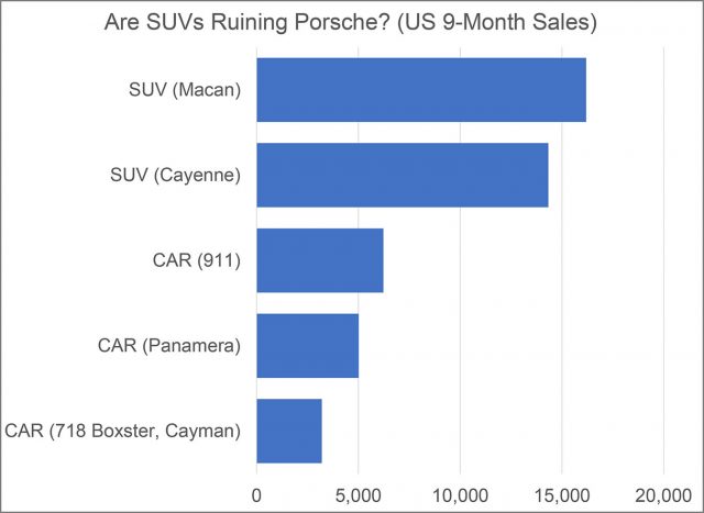 In 2003, the tears of Porsche traditionalists fell heavily and stained their tassled loafers when the Porsche Cayenne landed here. SUVs now are two-thirds or Porsche’s US sales (sales shown for 2019’s first three quarters).