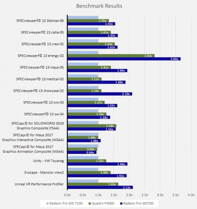 Якщо ваш GPU старший рік або два, є кілька вражаючих результатів роботи від оновлення до W5700