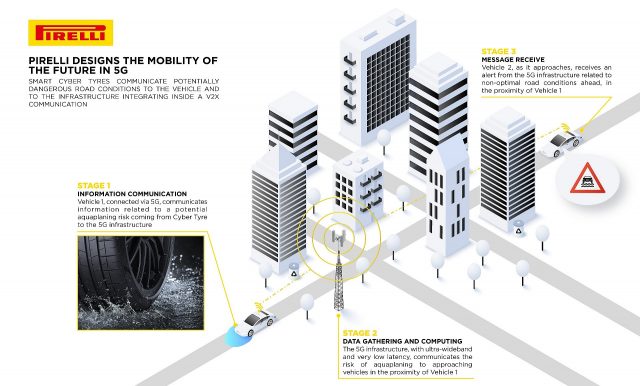 Pirelli разрабатывает 5G «Cyber Tire», которая сообщает о дорожных условиях