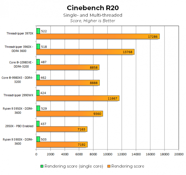 Тестированные процессоры AMD Threadripper 3970X, 3960X и Intel Core i9-10980XE: Intel снижает цены, AMD пересматривает возможные ва