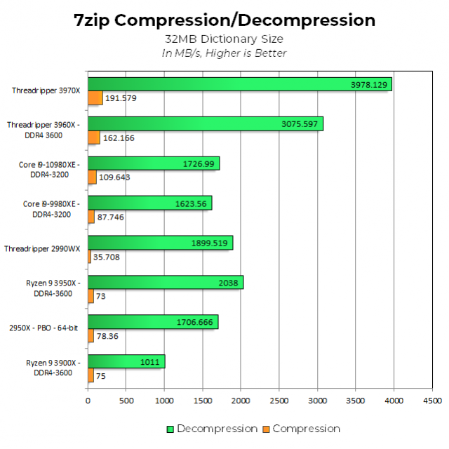 Тестированные процессоры AMD Threadripper 3970X, 3960X и Intel Core i9-10980XE: Intel снижает цены, AMD пересматривает возможные ва