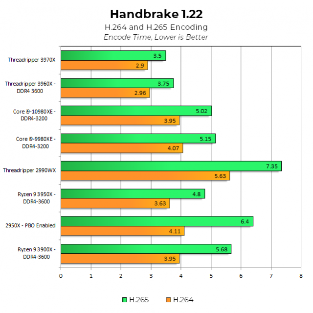 Тестированные процессоры AMD Threadripper 3970X, 3960X и Intel Core i9-10980XE: Intel снижает цены, AMD пересматривает возможные ва