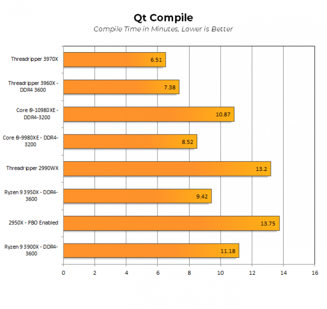 Тестированные процессоры AMD Threadripper 3970X, 3960X и Intel Core i9-10980XE: Intel снижает цены, AMD пересматривает возможные ва