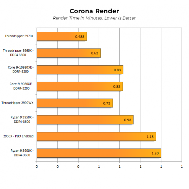 Тестированные процессоры AMD Threadripper 3970X, 3960X и Intel Core i9-10980XE: Intel снижает цены, AMD пересматривает возможные ва