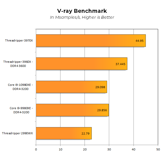 Тестированные процессоры AMD Threadripper 3970X, 3960X и Intel Core i9-10980XE: Intel снижает цены, AMD пересматривает возможные ва