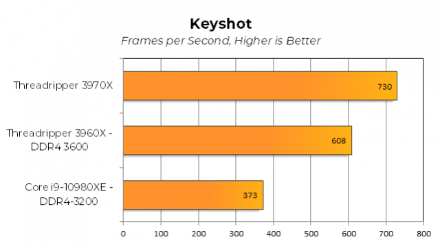 Тестированные процессоры AMD Threadripper 3970X, 3960X и Intel Core i9-10980XE: Intel снижает цены, AMD пересматривает возможные ва