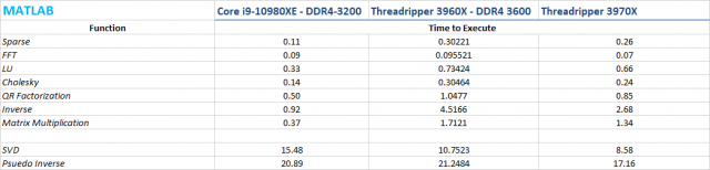 Тестированные процессоры AMD Threadripper 3970X, 3960X и Intel Core i9-10980XE: Intel снижает цены, AMD пересматривает возможные ва