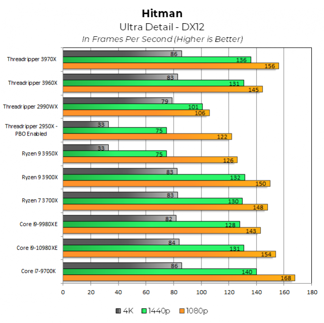 Тестированные процессоры AMD Threadripper 3970X, 3960X и Intel Core i9-10980XE: Intel снижает цены, AMD пересматривает возможные ва