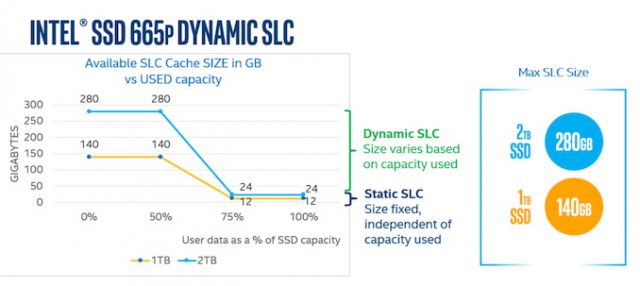 Intel Launches 2nd-Gen 96-Layer QLC With New 665p SSD