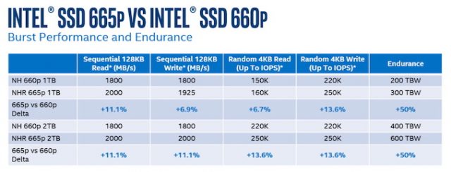 Intel Launches 2nd-Gen 96-Layer QLC With New 665p SSD