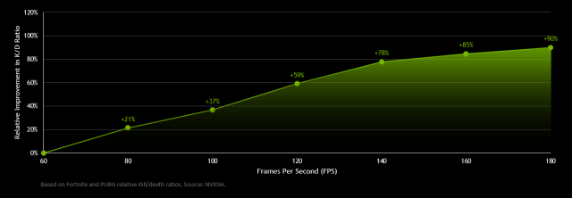 Nvidia: более высокая частота смены кадров может почти удвоить ваше игровое мастерство