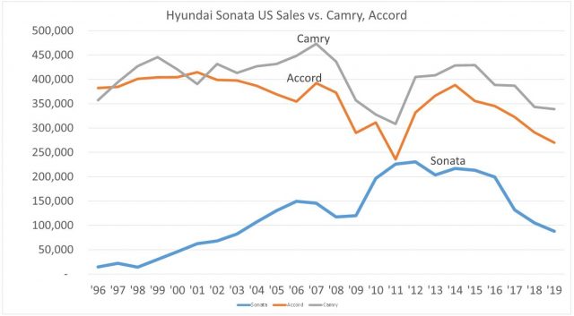 Hyundai Sonata entered the US market in 1996. Its “fluidic sculpture” redesign in 2010 pushed sales past 200,000 for six years and a sales level half to two-thirds the sales of midsize-sedan sales leaders Toyota Camry and Honda Accord. The generation-eight Sonata addresses sagging sales for the last three years. (2019 sales estimated.)