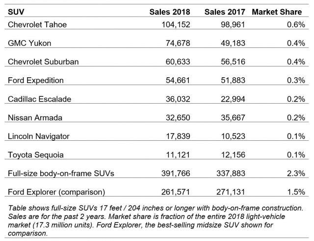 The Tahoe and Suburban accounted for 42 percent of full-size-SUV sales last year. The midsize, unibody Ford Explorer, 5 inches shorter than Tahoe, is a better seller, while the Tahoe and Silverado are more profitable per vehicle sold.