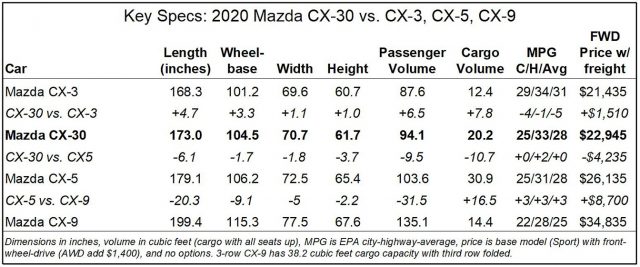 Своєю останньою позашляховиком Mazda розділила різницю на 11 дюймів між CX-3 і CX-5, а не розділила 20-дюймову затоку між CX-5 і трирядним CX-9 (де жила неіснуюча Mazda CX-7 до 2012 року). Найкраще подумайте про покращення CX-30 на CX-3 без значно більших витрат. CX-3 залишається в лінійці.