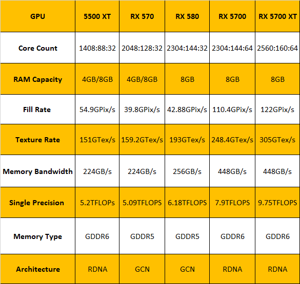 AMD Radeon RX 5500 XT Challenges Nvidia’s GTX 1650, 1660 GPUs