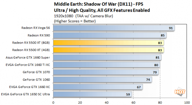 AMD Radeon RX 5500 XT Challenges Nvidia’s GTX 1650, 1660 GPUs