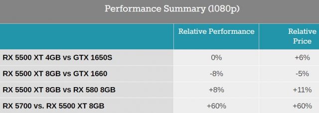 AMD Radeon RX 5500 XT Challenges Nvidia’s GTX 1650, 1660 GPUs