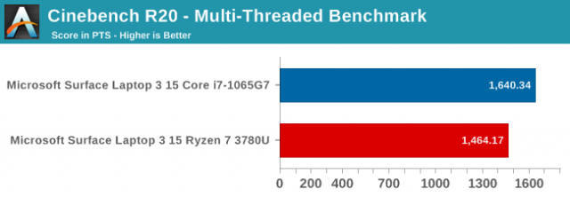 Навіть у таких випробуваннях, як Cinebench, Лідне озеро лідирує. Зображення: Anandtech.