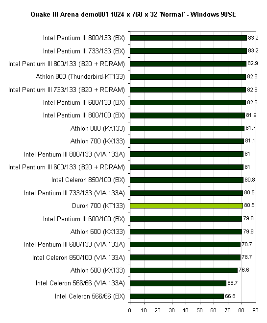 Графік від Anandtech