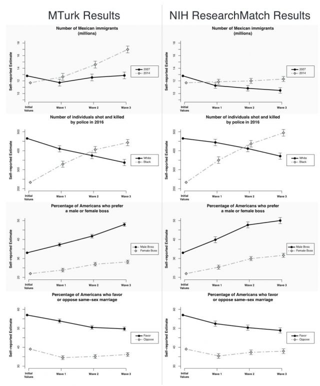 A New Study Indicates Humans Self-Generate Misinformation