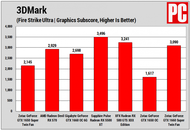 At a Glance: Zotac GeForce GTX 1650 Super Twin Fan Review