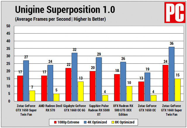 At a Glance: Zotac GeForce GTX 1650 Super Twin Fan Review