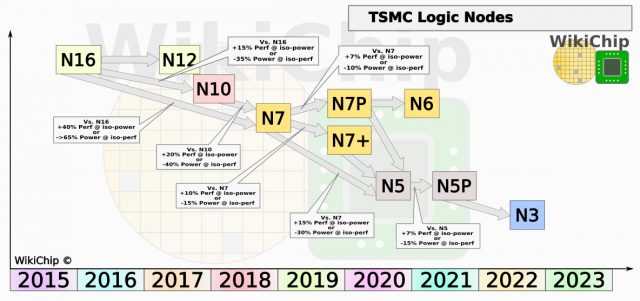 TSMC пнет 5nm iPhone SoC Производство во 2 квартале 2020 года