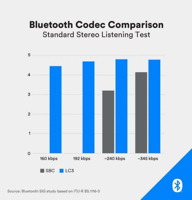 Bluetooth Announces LE Audio to Fix Everything You Hate About Bluetooth