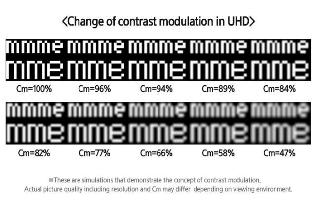 From a 2016 Samsung document on why CM is a superior method of measuring image quality compared to resolution. The 8K Association does not use CM to evaluate image quality. The CTA does.