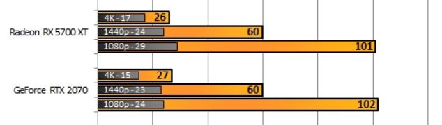 Metro Last Light Redux 

I test Redux with supersampled antialiasing enabled at all resolutions. At 4K + SSAA, the game is effectively running at 8K, which is why performance takes such a whack. The 2070 and the 5700XT are evenly matched, right down the line. 