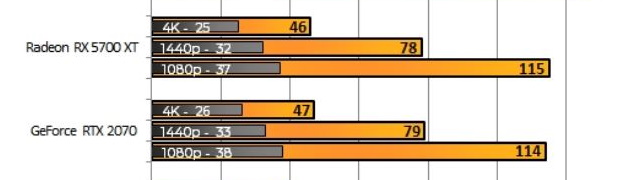 Shadow of War 

In Shadow of War, we see the same pattern as with Redux. These two GPUs are evenly matched. Right? 