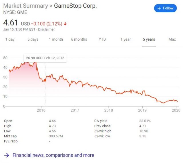 ціна акцій GameStop за останні п'ять років.