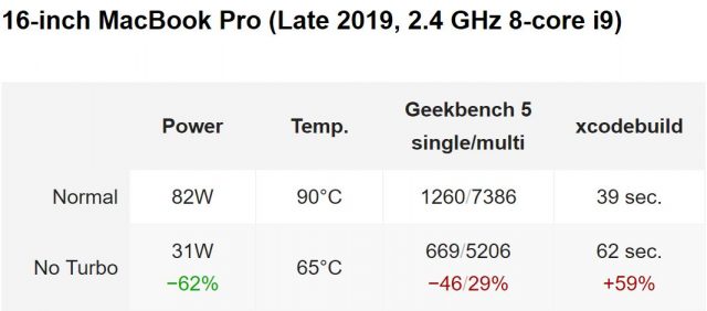 Отключение Intel Turbo Boost имеет огромное влияние на жизнь батареи