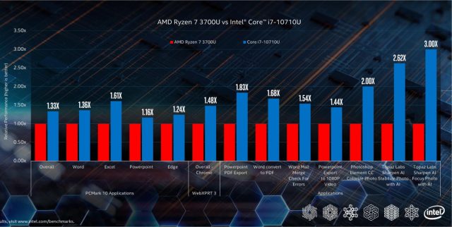 Intel борется с кометой озера Есть ли быстрее, чем на льду озера