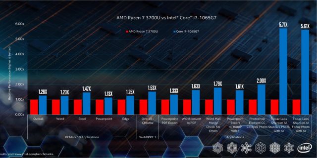 Intel борется с кометой озера Есть ли быстрее, чем на льду озера