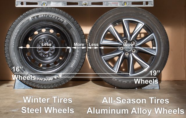 Both the 16-inch winter tire from Michelin (X-Ice 2) and the factory-installed 19-inch all-season tire from Toyo (A36) have the same size as far as the car is concerned: a diameter of about 28.5 inches and 735 revolutions per mile. This “minus-3” winter design (left) has more rubber sidewall to absorb pothole shocks, and less metal wheel to be damaged by potholes.