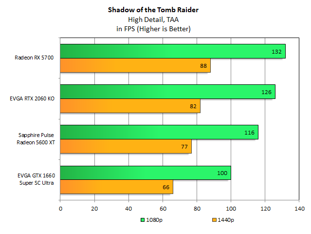 AMD Radeon RX 5600 XT Review: Testing With Third-Gen Ryzen