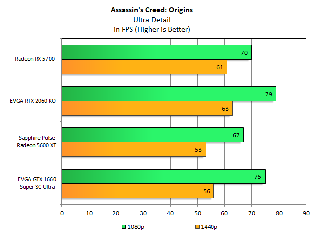 AMD Radeon RX 5600 XT Review: Testing With Third-Gen Ryzen