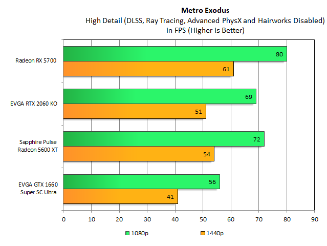 AMD Radeon RX 5600 XT Review: Testing With Third-Gen Ryzen