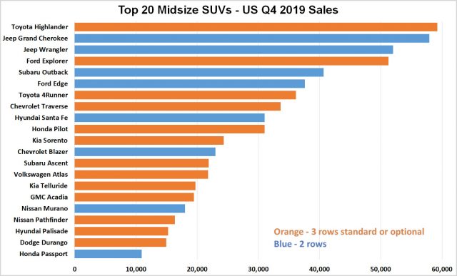 By year’s end, the Kia Telluride was a top 10 seller among the beefier midsize SUVs (mainstream priced) with three rows of seating (orange bars). Ford Explorer, No. 1 in 2018, saw sales fall 28% last year, while VW Atlas sales jumped 37%. The chart shows Q4 sales (not all-2019) for the most valid comparison because several new models weren’t available for the full year. (Source: goodcarbadcar.net)