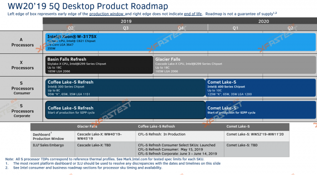 Intel Май вытягивали Поддержка PCIe 4.0 для Comet озера