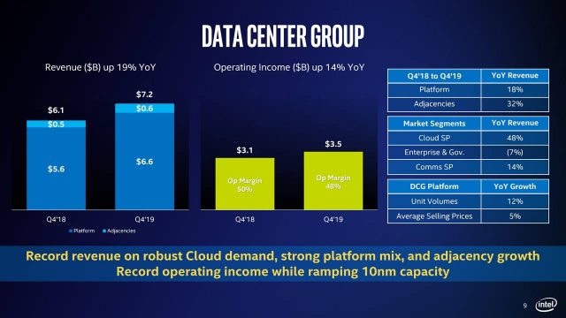 Intel Мав Рекордна 2019, але Optane Refresh може зісковзнути в 2021 році