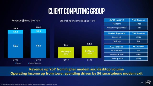 Intel Мав Рекордна 2019, але Optane Refresh може зісковзнути в 2021 році